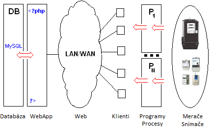 Automatizovaný odpočet na strane klienta