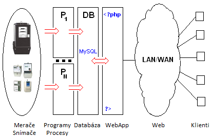 Automatizovaný odpočet na strane servera
