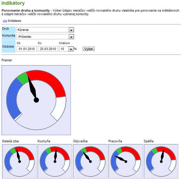 Indikátory stavu druhu veličín v komunite