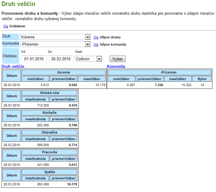 Porovnanie druhu a komunity 