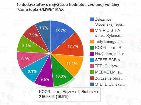 Max10 cien subjektov