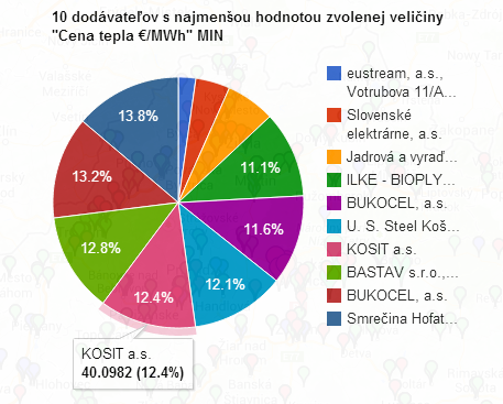 Min10 cien subjektov